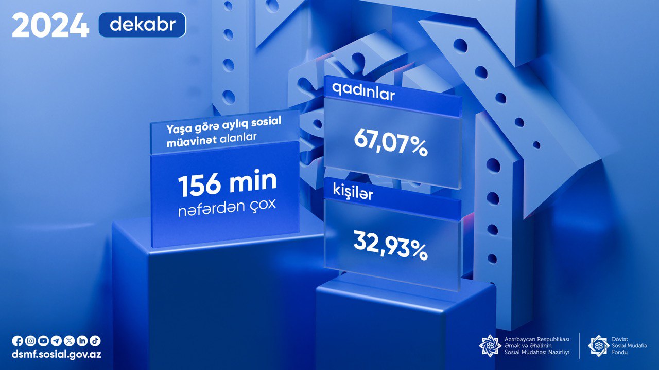 DSMF: 2024-cü ilin dekabr ayında yaşa görə aylıq sosial müavinət alanların sayı 156 min nəfərdən çox olub